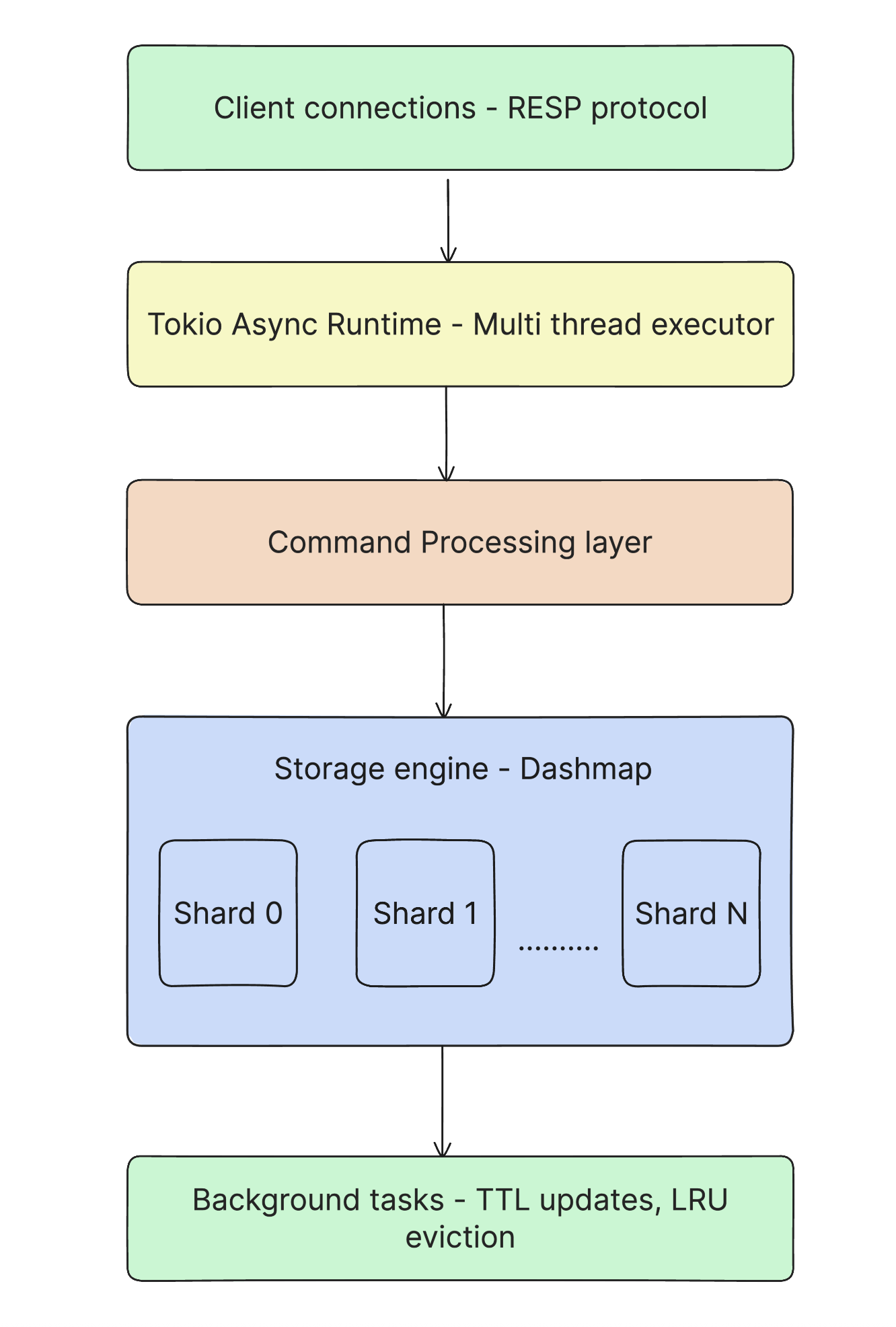 Redistill architecture diagram