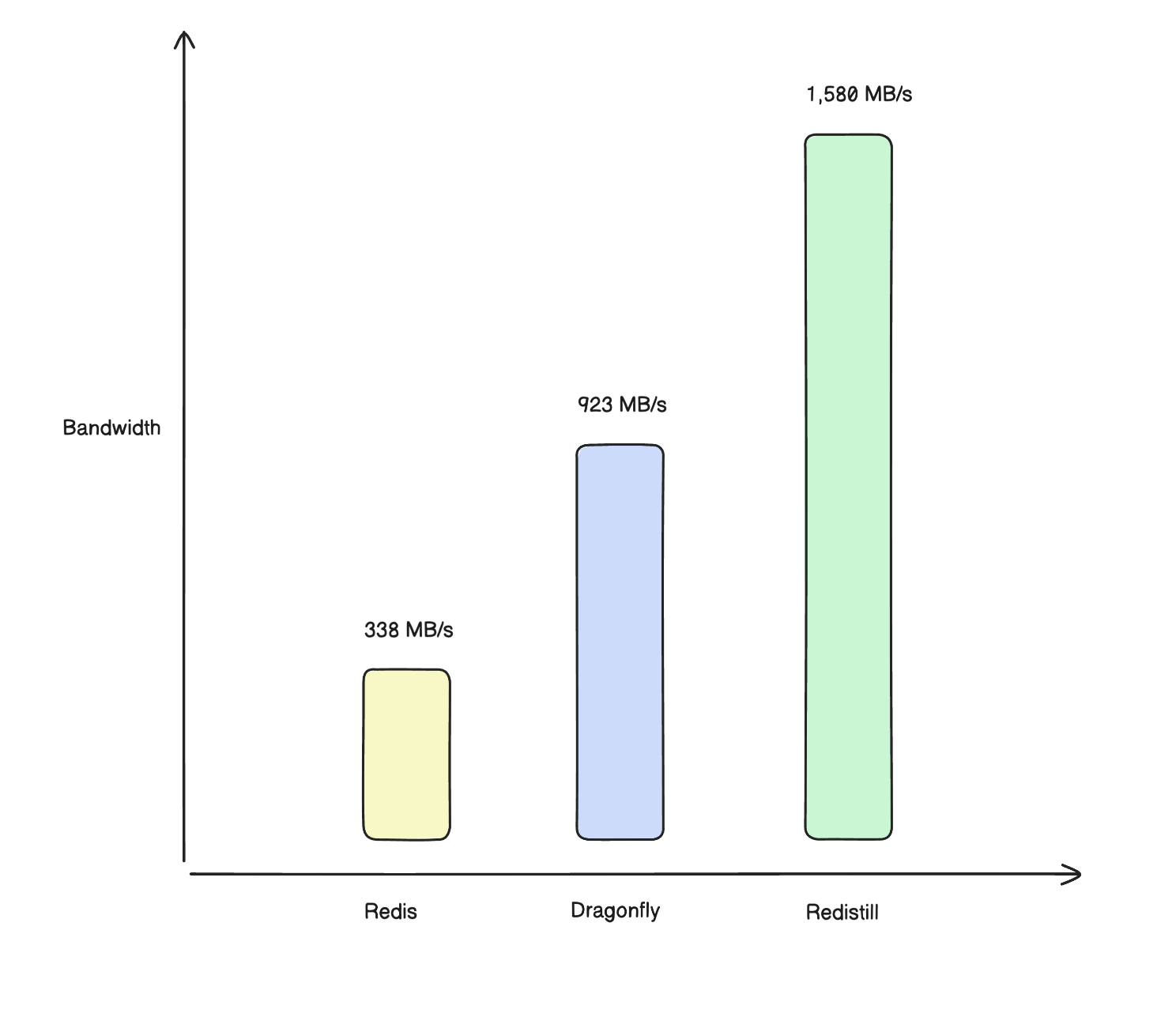 Bandwidth comparison: Redistill vs Dragonfly vs Redis